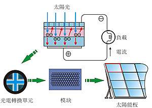 太陽能路燈,太陽能發(fā)電原理圖
